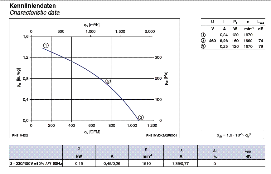 График производительности Ziehl-abegg RH31M-4DK.2A.2R